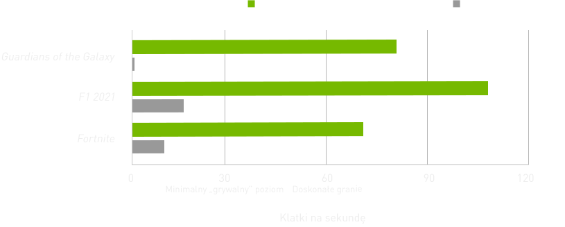 wykres wydajności