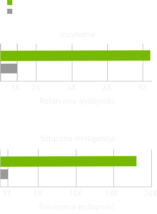 wykres wydajności STEM