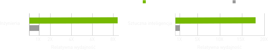wykres wydajności STEM