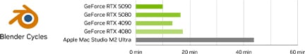 Wykres porównawczy wydajności renderowania: RTX 5090 vs RTX 4090 vs RTX 3070