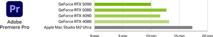 Wykres porównawczy wydajności edycji wideo: RTX 5090 vs RTX 4090 vs RTX 3070