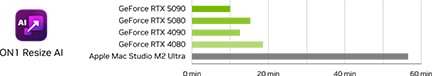 Wykres porównawczy wydajności zwiększania rozdzielczości zdjęć: RTX 5090 vs RTX 4090 vs RTX 3070