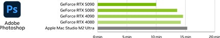 Wykres porównawczy wydajności efektów AI w Adobe Photoshop: RTX 5090 vs RTX 4090 vs RTX 3070