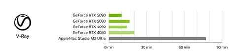 Wykres porównawczy wydajności renderowania V-Ray: RTX 5090 vs RTX 4090 vs RTX 3070
