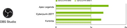 Wykres porównawczy wydajności transmisji na żywo: RTX 5090 vs RTX 4090 vs RTX 3070