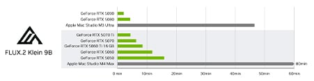 Wykres porównawczy wydajności renderowania: RTX 5090 vs RTX 4090 vs RTX 3070