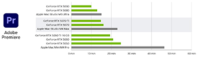Wykres porównawczy wydajności edycji wideo: RTX 5090 vs RTX 4090 vs RTX 3070