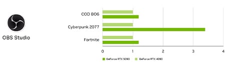 Wykres porównawczy wydajności zwiększania rozdzielczości zdjęć: RTX 5090 vs RTX 4090 vs RTX 3070