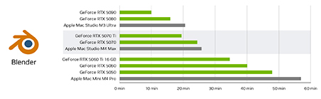Wykres porównawczy wydajności efektów AI w Adobe Photoshop: RTX 5090 vs RTX 4090 vs RTX 3070