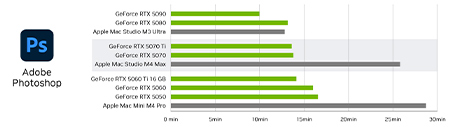 Wykres porównawczy wydajności renderowania V-Ray: RTX 5090 vs RTX 4090 vs RTX 3070