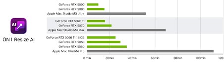 Wykres porównawczy wydajności transmisji na żywo: RTX 5090 vs RTX 4090 vs RTX 3070